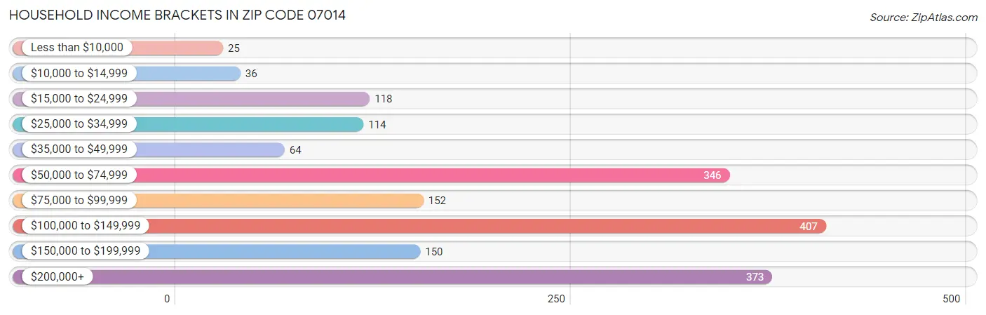 Household Income Brackets in Zip Code 07014