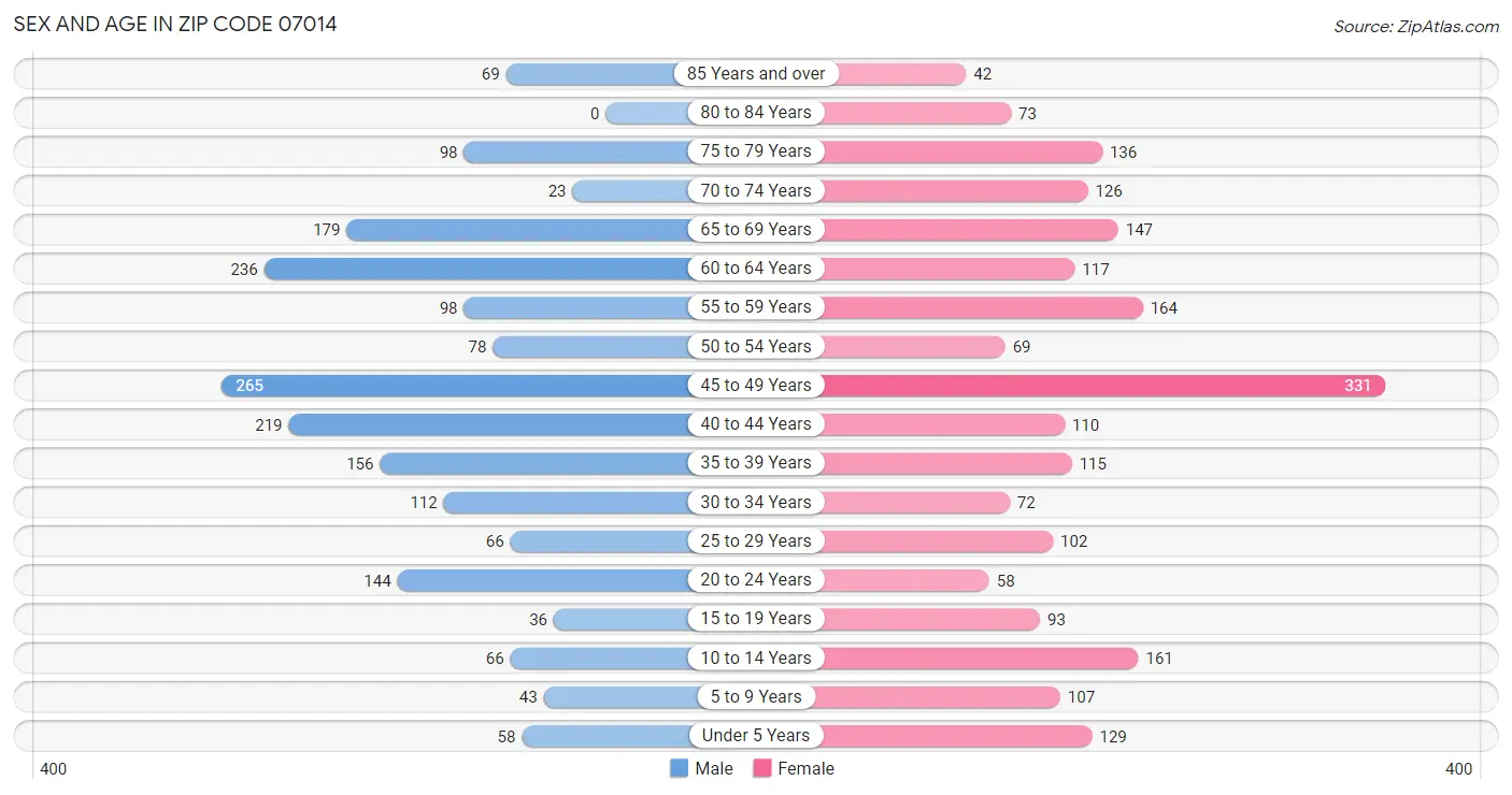 Sex and Age in Zip Code 07014