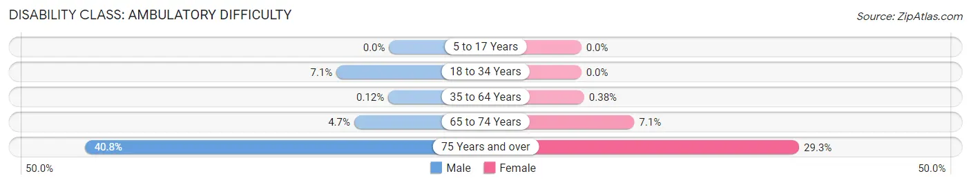 Disability in Zip Code 07028: <span>Ambulatory Difficulty</span>