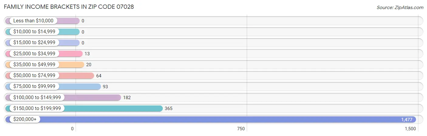 Family Income Brackets in Zip Code 07028