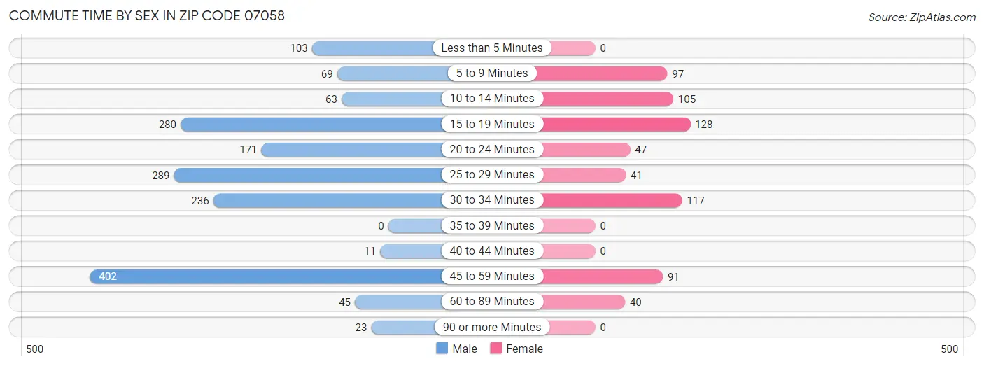 Commute Time by Sex in Zip Code 07058