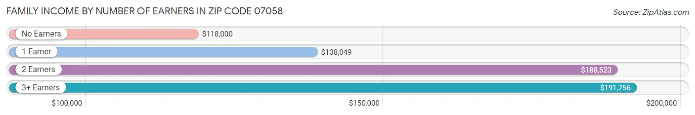 Family Income by Number of Earners in Zip Code 07058