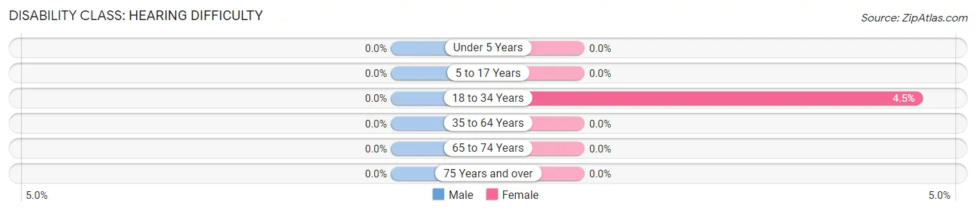 Disability in Zip Code 07058: <span>Hearing Difficulty</span>