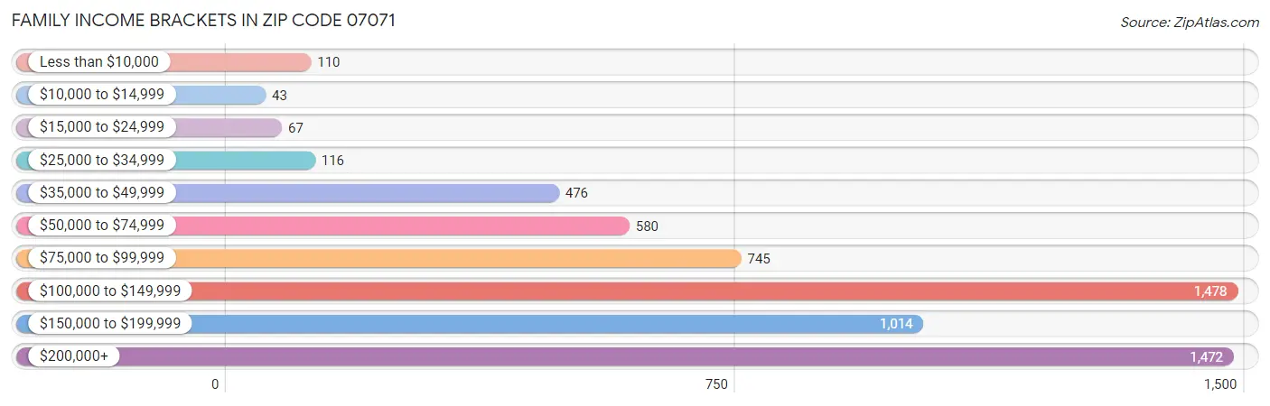Family Income Brackets in Zip Code 07071