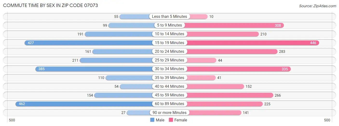 Commute Time by Sex in Zip Code 07073