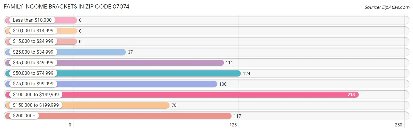 Family Income Brackets in Zip Code 07074