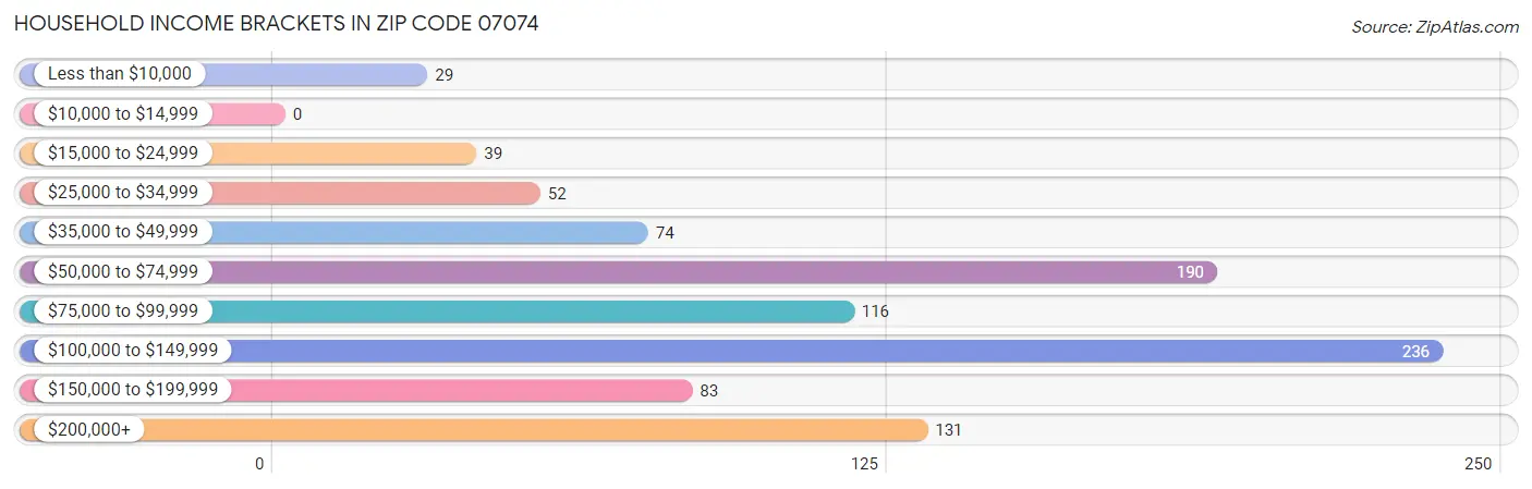 Household Income Brackets in Zip Code 07074