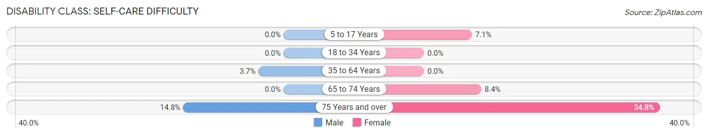 Disability in Zip Code 07074: <span>Self-Care Difficulty</span>