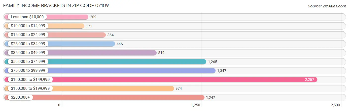 Family Income Brackets in Zip Code 07109