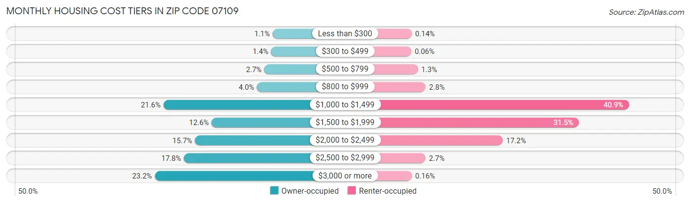 Monthly Housing Cost Tiers in Zip Code 07109