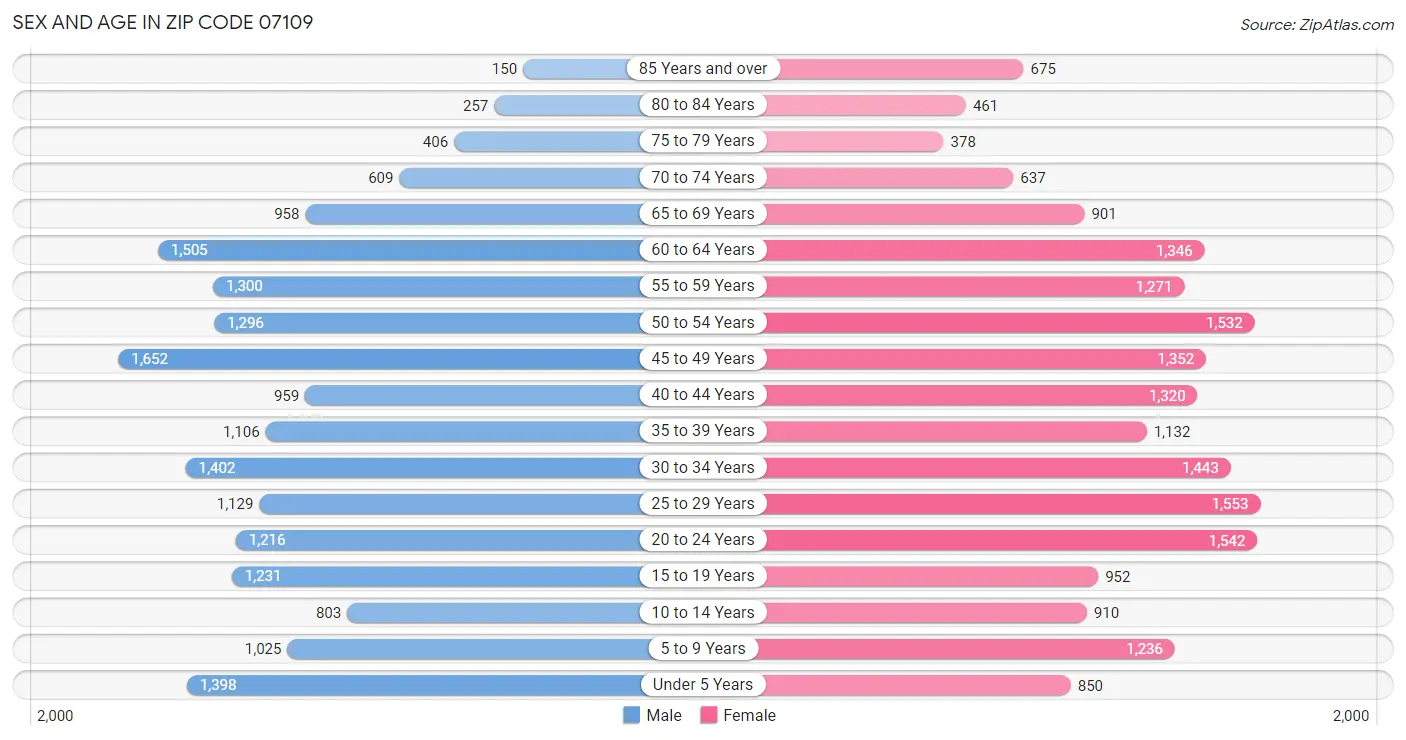 Sex and Age in Zip Code 07109