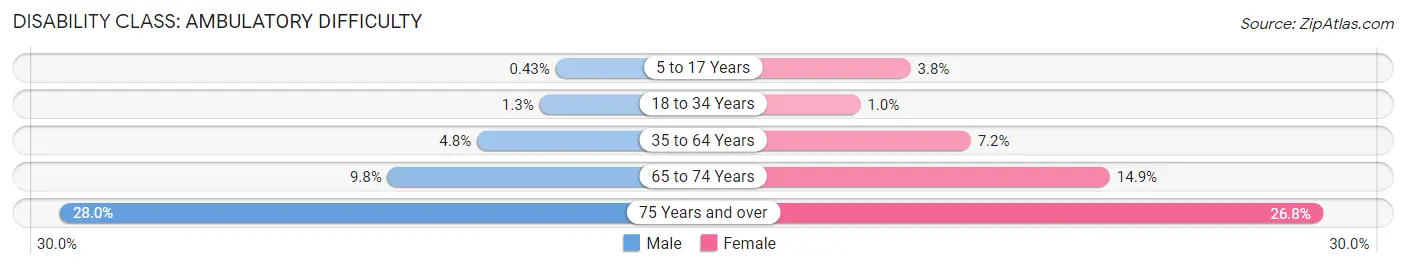 Disability in Zip Code 07304: <span>Ambulatory Difficulty</span>