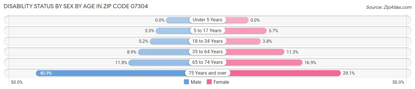 Disability Status by Sex by Age in Zip Code 07304