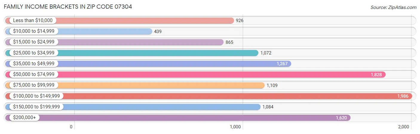 Family Income Brackets in Zip Code 07304