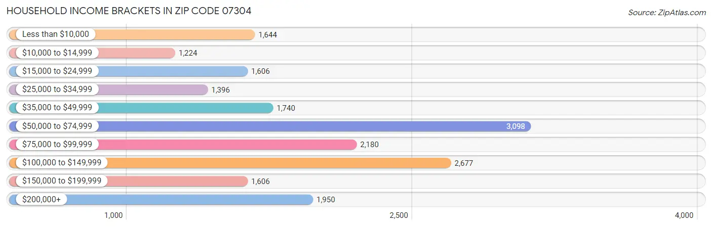Household Income Brackets in Zip Code 07304