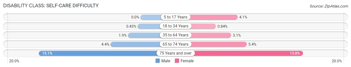 Disability in Zip Code 07304: <span>Self-Care Difficulty</span>