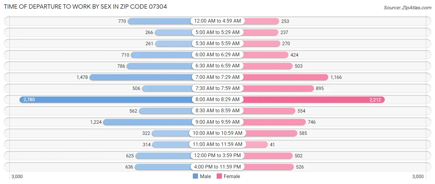 Time of Departure to Work by Sex in Zip Code 07304