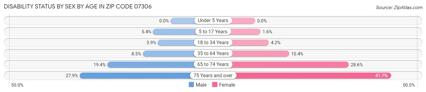 Disability Status by Sex by Age in Zip Code 07306