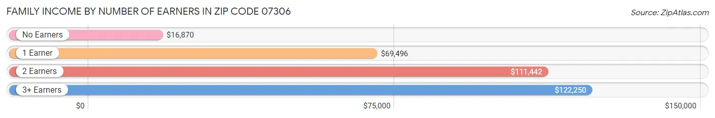 Family Income by Number of Earners in Zip Code 07306
