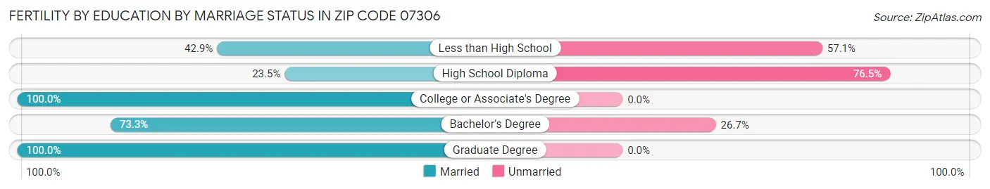 Female Fertility by Education by Marriage Status in Zip Code 07306