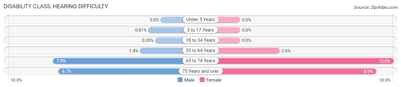 Disability in Zip Code 07306: <span>Hearing Difficulty</span>