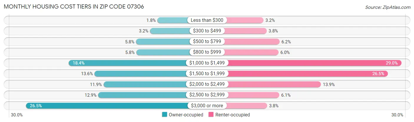 Monthly Housing Cost Tiers in Zip Code 07306