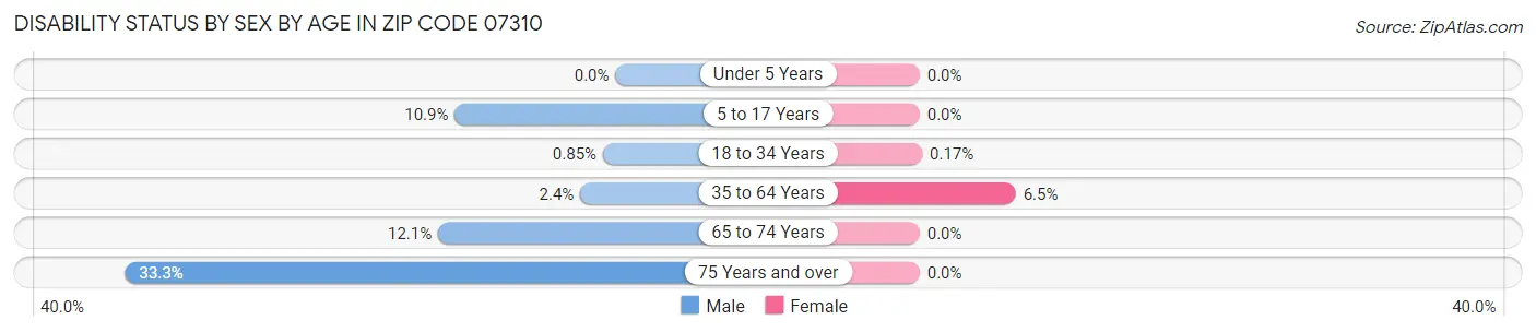 Disability Status by Sex by Age in Zip Code 07310