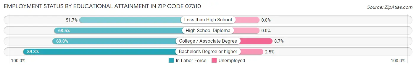 Employment Status by Educational Attainment in Zip Code 07310