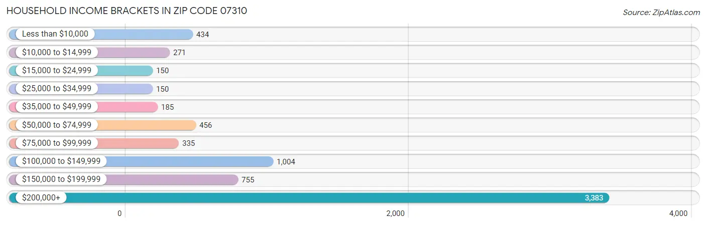 Household Income Brackets in Zip Code 07310
