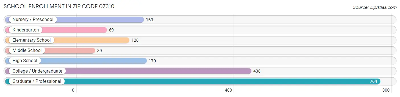 School Enrollment in Zip Code 07310