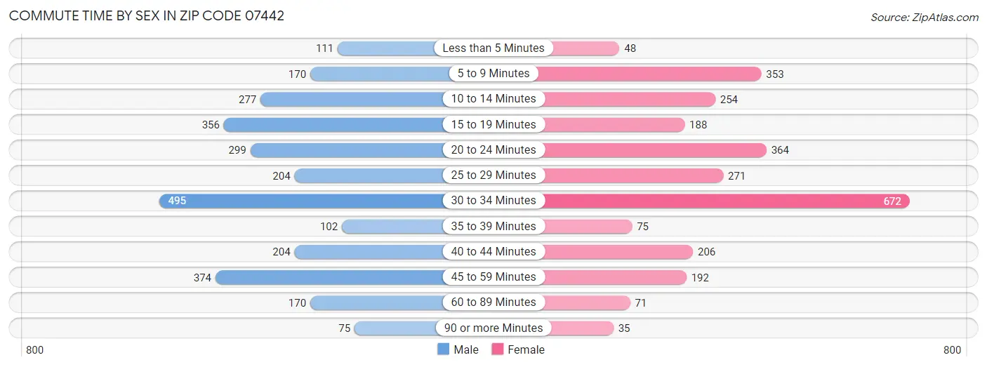 Commute Time by Sex in Zip Code 07442