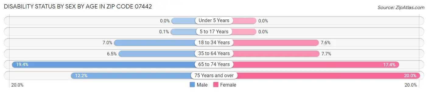 Disability Status by Sex by Age in Zip Code 07442