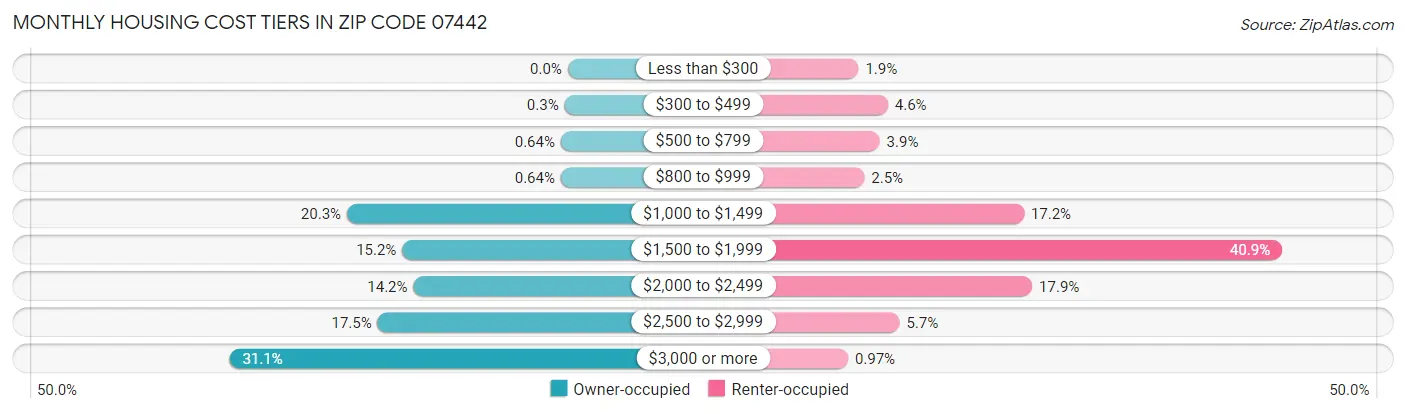Monthly Housing Cost Tiers in Zip Code 07442