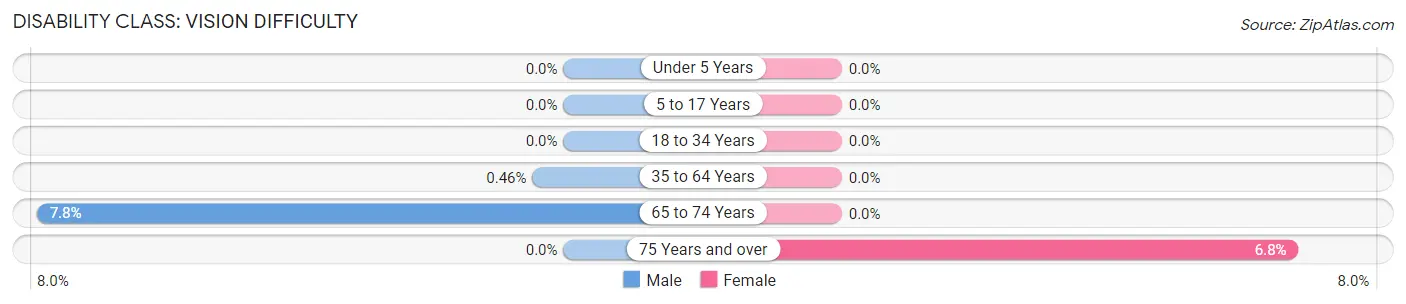 Disability in Zip Code 07442: <span>Vision Difficulty</span>