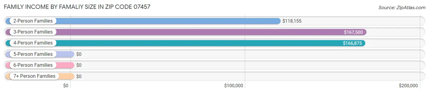 Family Income by Famaliy Size in Zip Code 07457