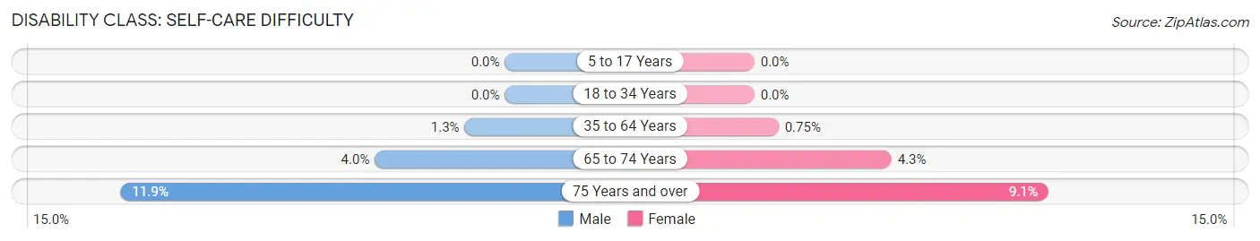 Disability in Zip Code 07457: <span>Self-Care Difficulty</span>