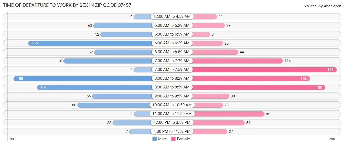 Time of Departure to Work by Sex in Zip Code 07457
