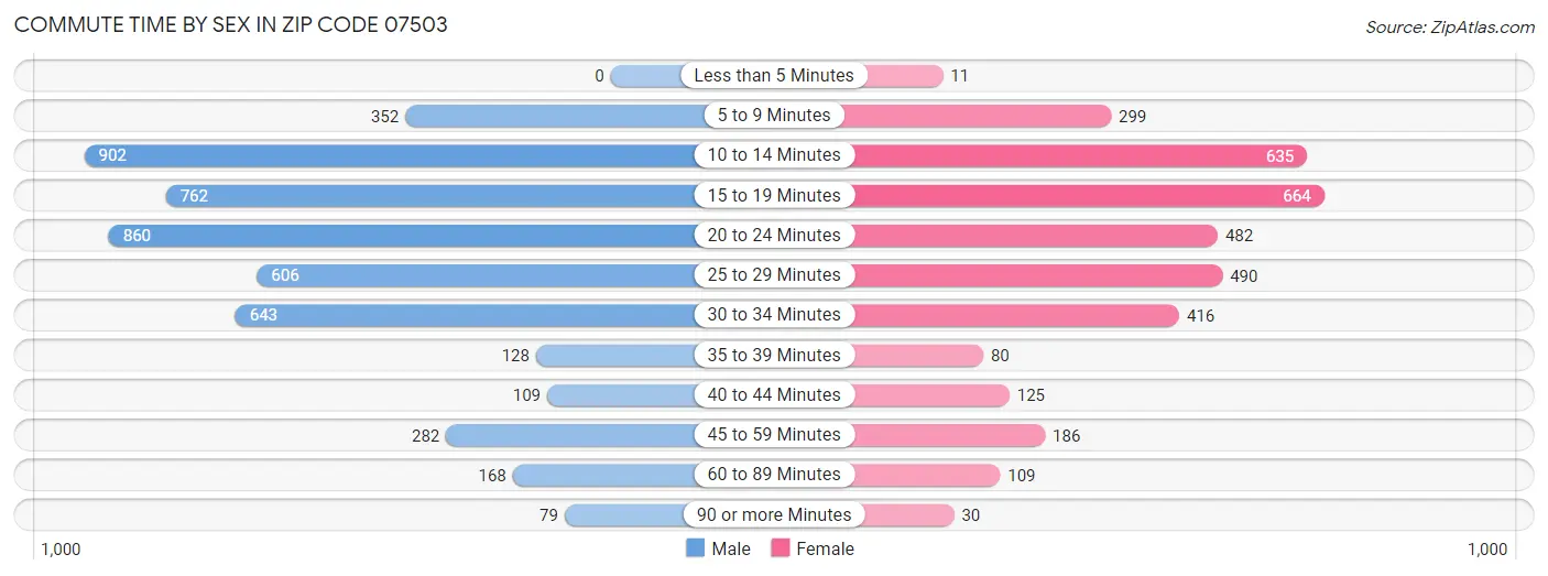 Commute Time by Sex in Zip Code 07503