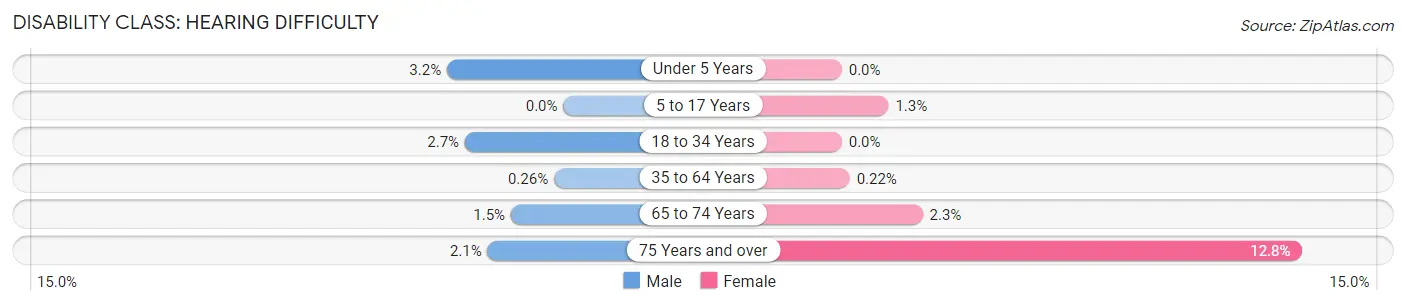 Disability in Zip Code 07503: <span>Hearing Difficulty</span>
