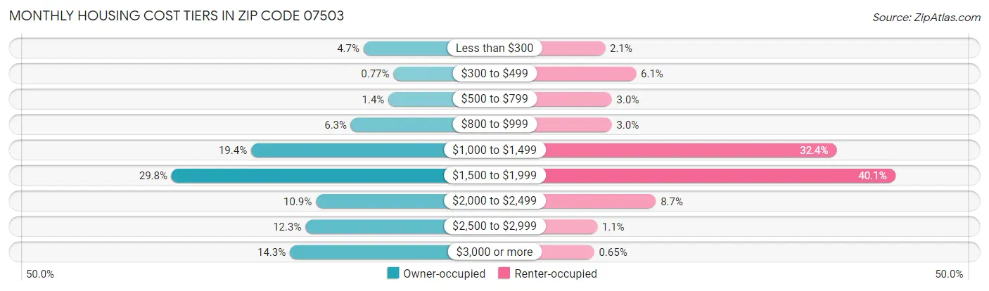 Monthly Housing Cost Tiers in Zip Code 07503