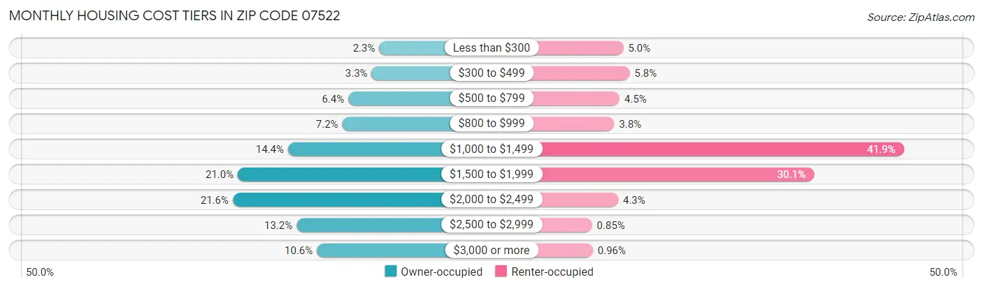 Monthly Housing Cost Tiers in Zip Code 07522