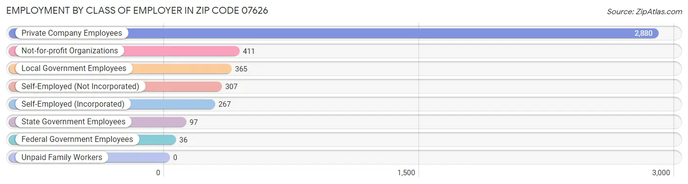 Employment by Class of Employer in Zip Code 07626
