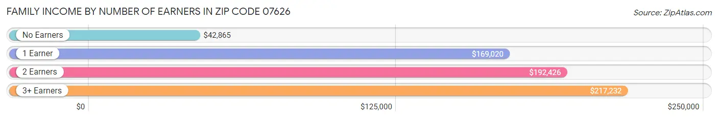 Family Income by Number of Earners in Zip Code 07626
