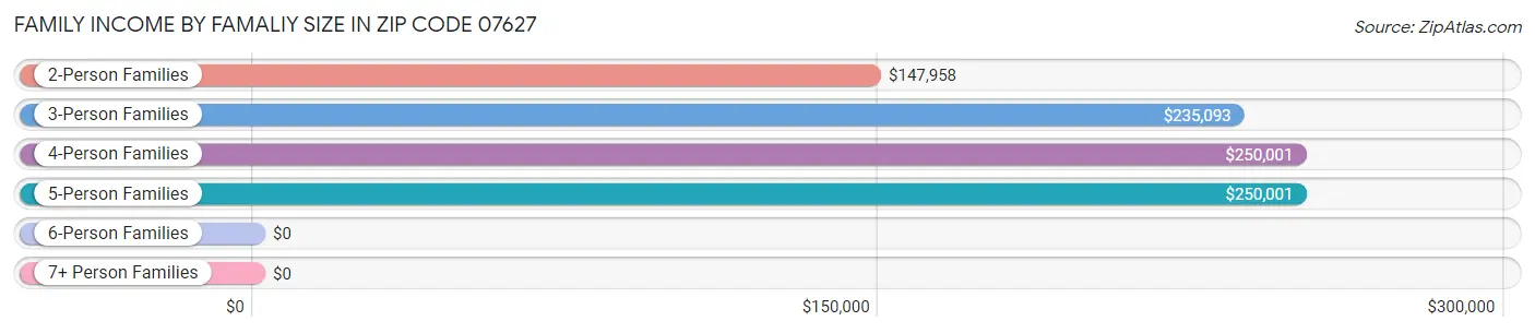 Family Income by Famaliy Size in Zip Code 07627