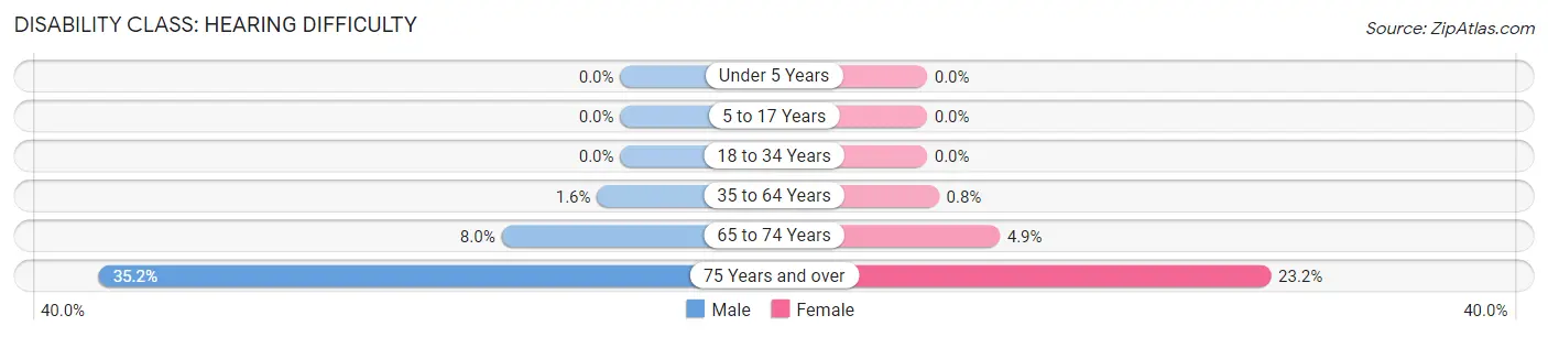 Disability in Zip Code 07627: <span>Hearing Difficulty</span>