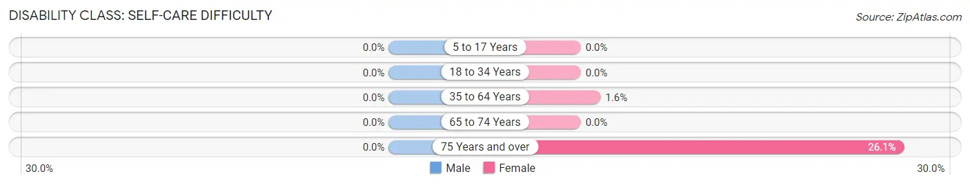 Disability in Zip Code 07627: <span>Self-Care Difficulty</span>