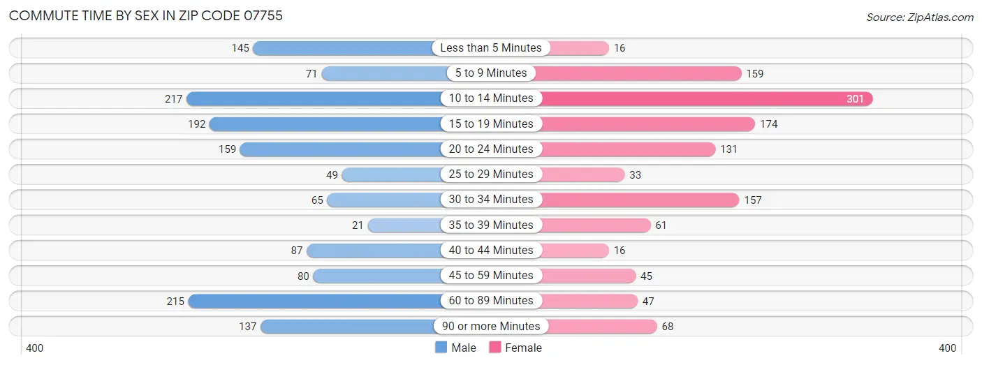 Commute Time by Sex in Zip Code 07755