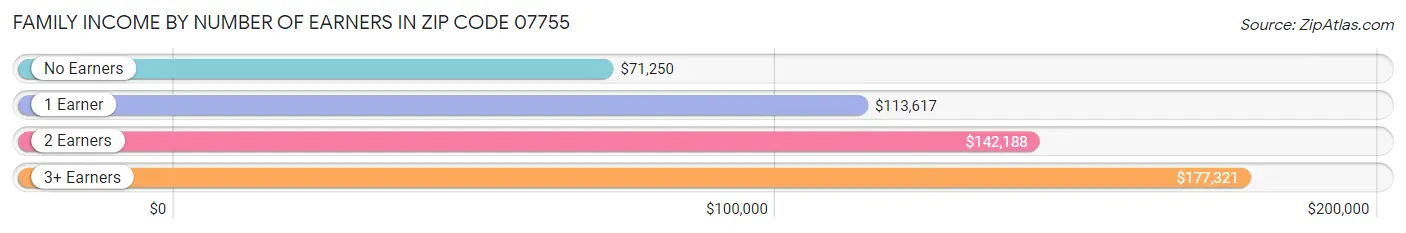 Family Income by Number of Earners in Zip Code 07755