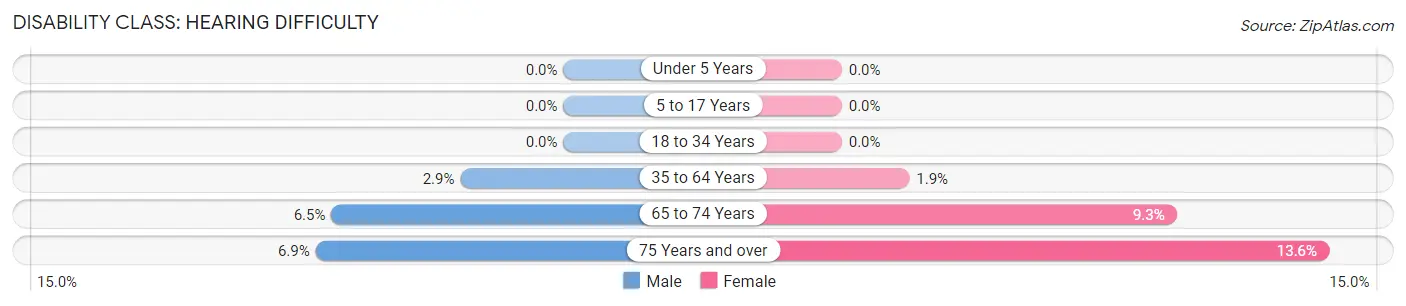 Disability in Zip Code 07756: <span>Hearing Difficulty</span>