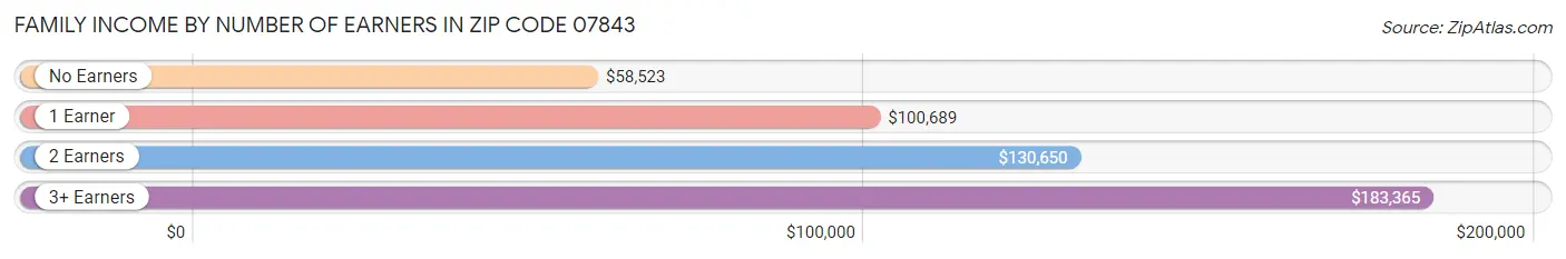 Family Income by Number of Earners in Zip Code 07843